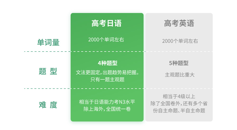 2021高考日语全程班