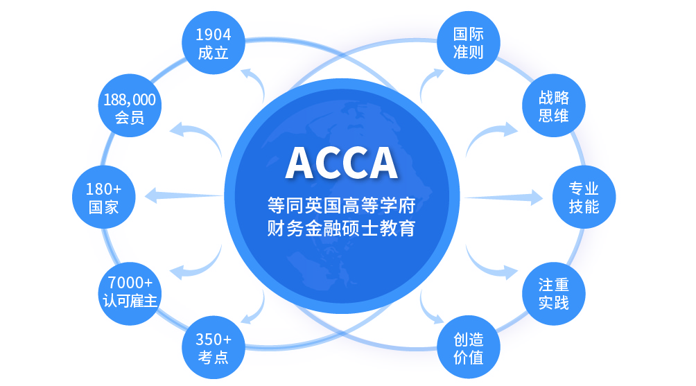 acca特许公认会计师【全科签约取证班】