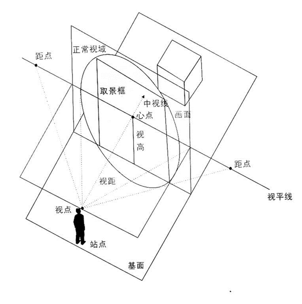 二点透视和三点透视的区别,他们的视点和消失点