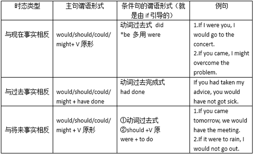 虚拟语气if的听的好晕.什么非真实条件句各种变形,能说简单点吗?