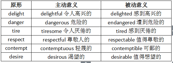 零基础学英语：形容词ing和ed形式的区别及主被动用法