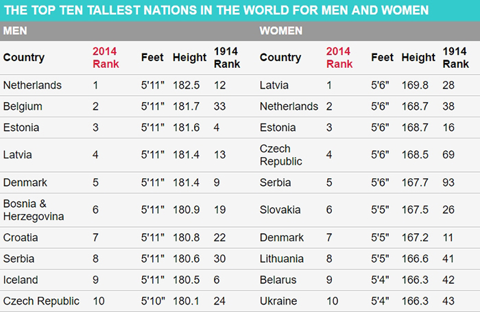 世界身高报告:荷兰人最高 你猜中国人排第几
