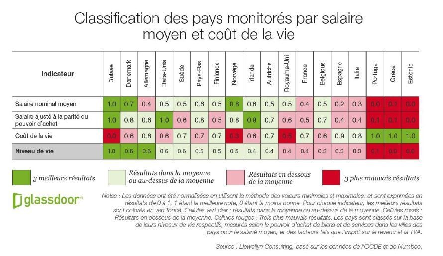法国生活工资水平竟然是欧洲倒数