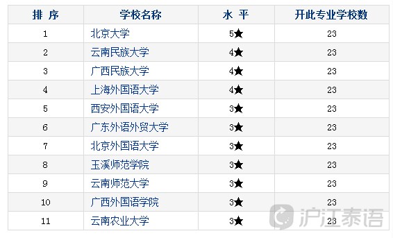 泰语排名_泰语字母表