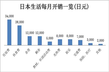 解析日本留学费用