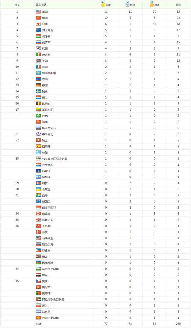 里约奥运:实时奖牌榜每日更新(8月11日)