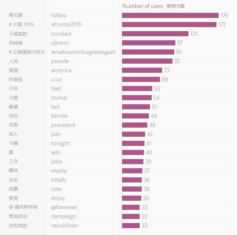 川普推文都是自己发的?数据对你说“呵呵”