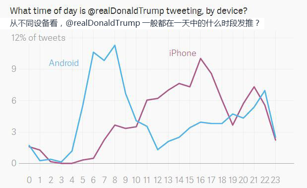 川普推文都是自己发的?数据对你说“呵呵”
