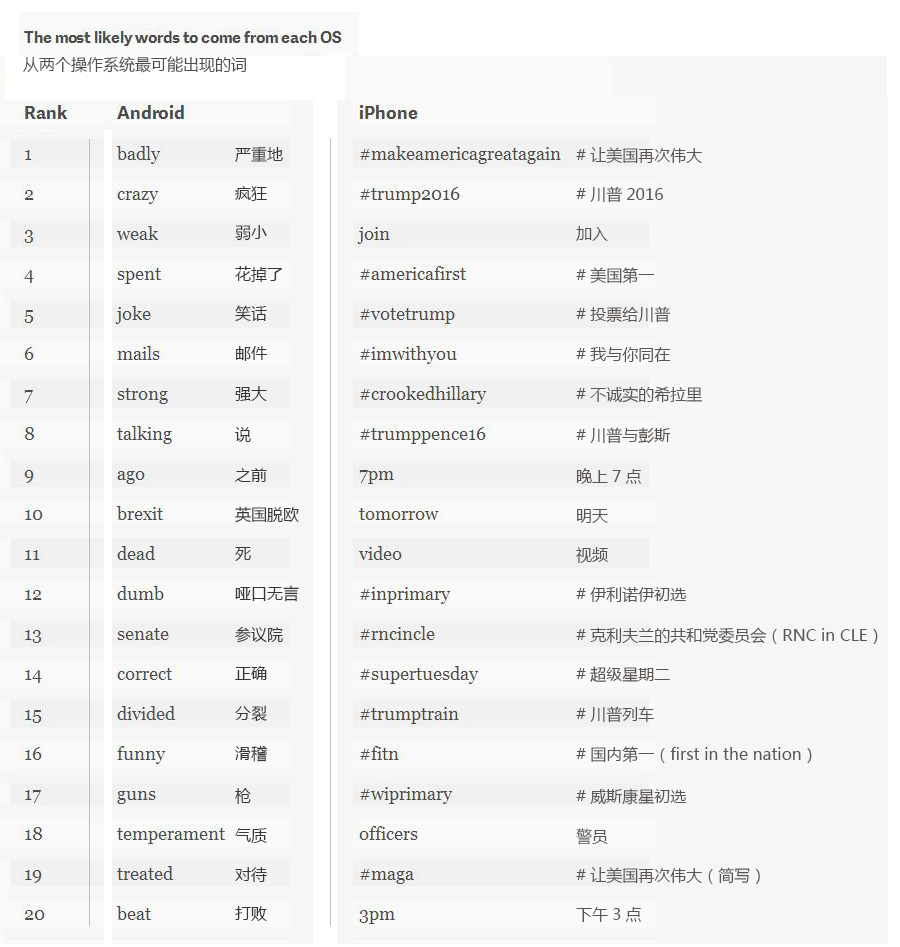 川普推文都是自己发的?数据对你说“呵呵”