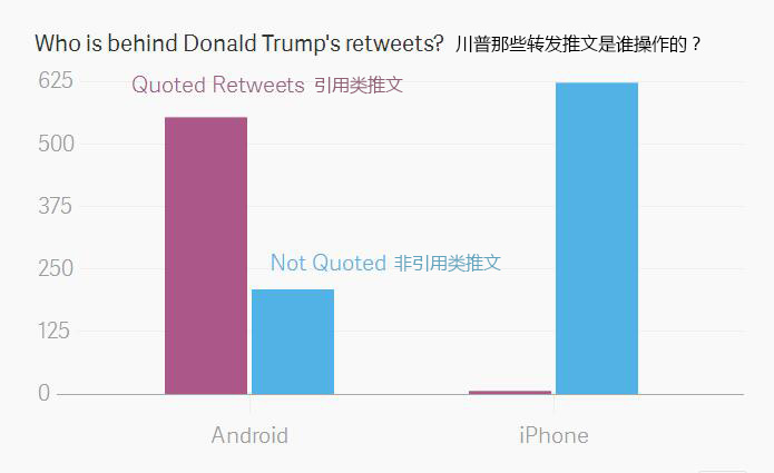 川普推文都是自己发的?数据对你说“呵呵”