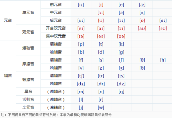 国际音标快速记忆口诀