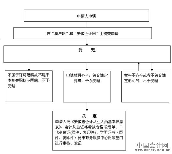 2015年安徽芜湖会计从业资格证书核发流程