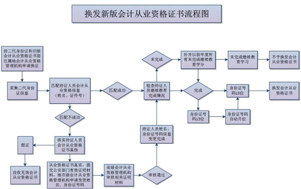 湖北省换发新版会计从业资格证书流程图