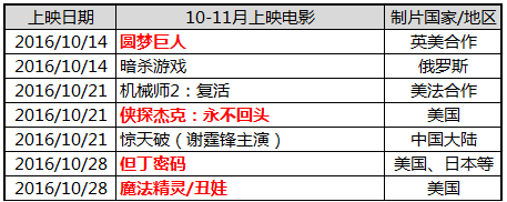 11月4个大片来袭 每部都是经典必看！