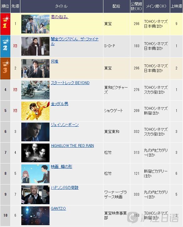金陵十三钗票房总收入_国内票房收入排名(2)
