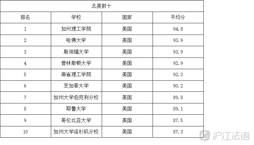 法国学生去哪里留学:世界名校排名_新沪江法语