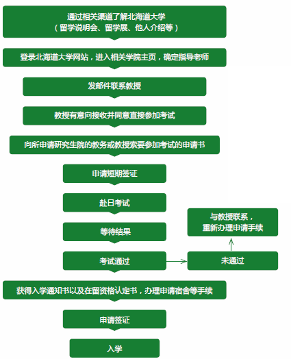 北海道大学留学：硕士和博士的申请流程