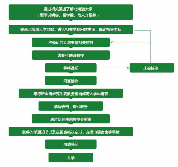 北海道大学留学：硕士和博士的申请流程