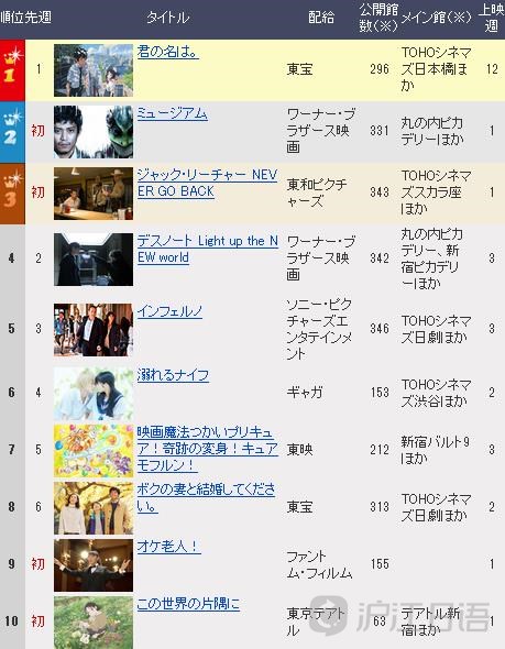 日语作文_日本国内电影排行榜2016.11.12-11.