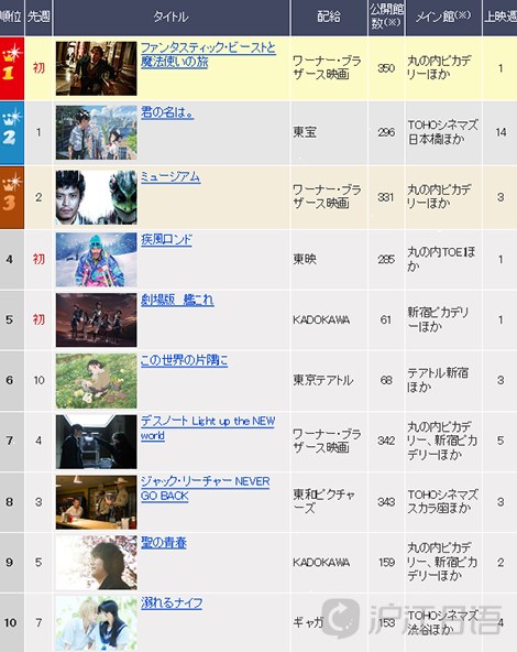 新版标准日本语_日本国内电影排行榜2016.11