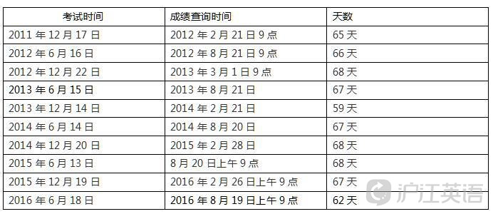 北京2016年12月英语四级成绩查询时间预估_沪
