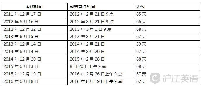 2016年12月英语六级成绩什么时候出来?_沪江
