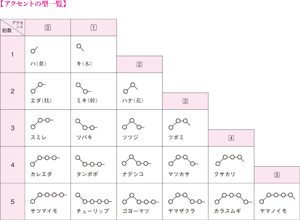 日语声调变化图