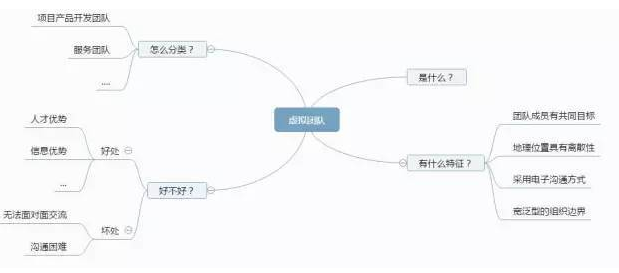 首先要画的,是 思维导图:思维导图可以帮助你在做前形成一个