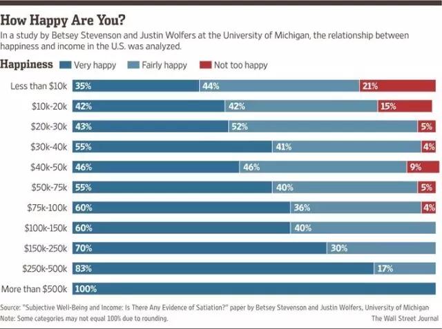 研究：金钱能买来幸福吗？
