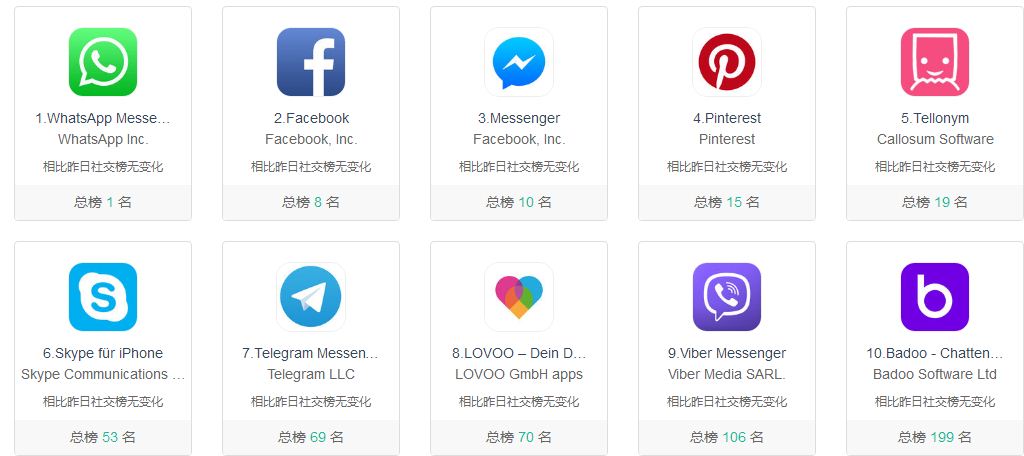 说到社交类软件,果不其然,德国人最爱用的是whatsapp.