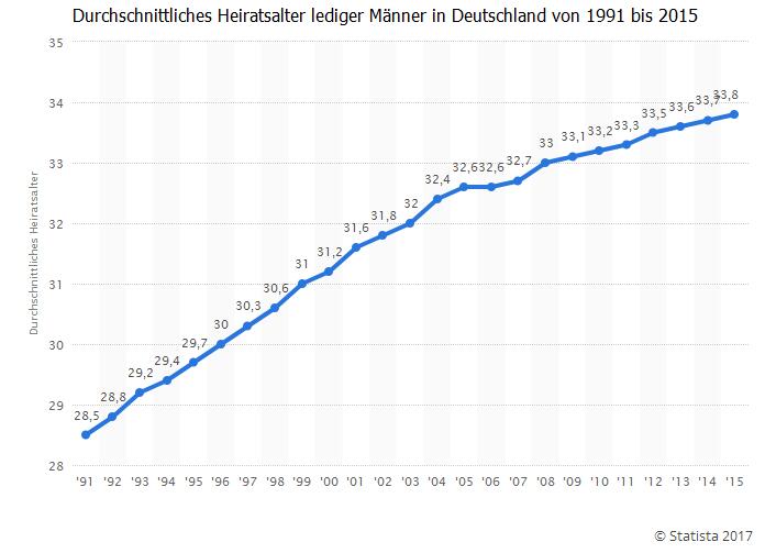 看图表学德语:德国单身男女结婚年龄变化趋势
