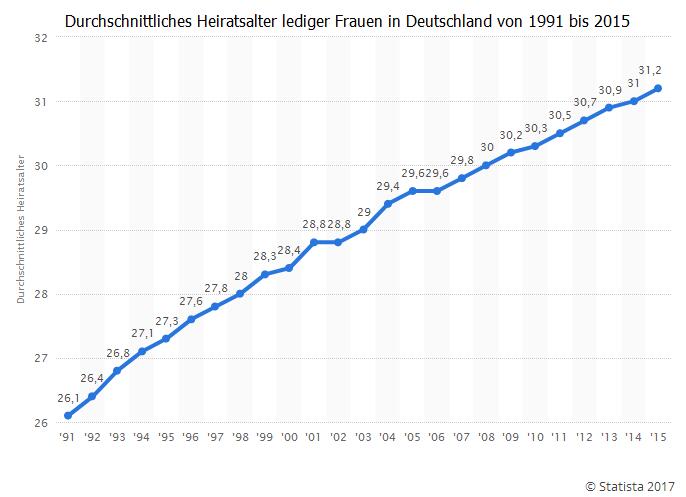 看图表学德语:德国单身男女结婚年龄变化趋势