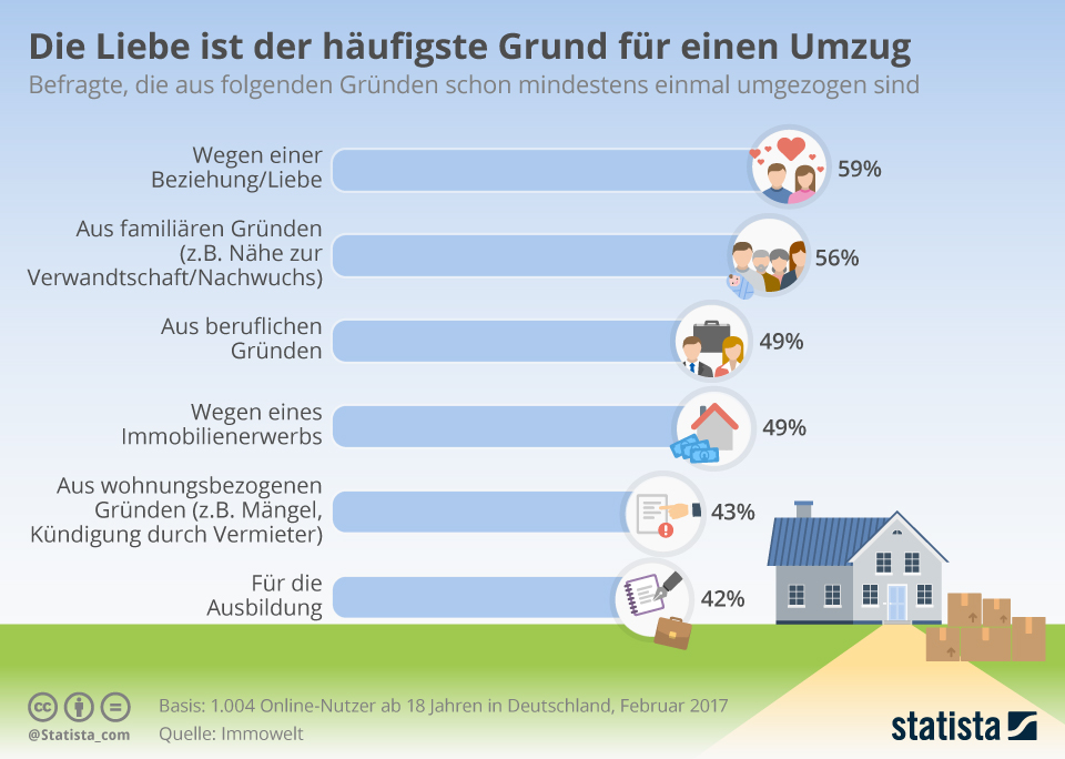 看图表学德语:大多数德国人搬家,是因为爱情?