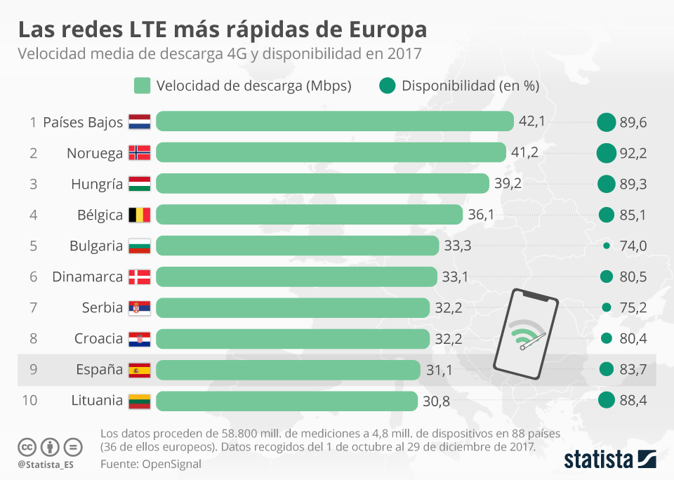 欧洲哪个国家的4g网速最快?你猜西班牙排第几?