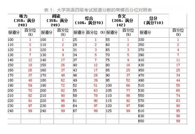 四六级评分标准 五大题型答题技巧