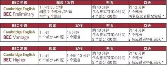 2020上半年BEC商务英语考试报名还剩1个月，你报名了吗？