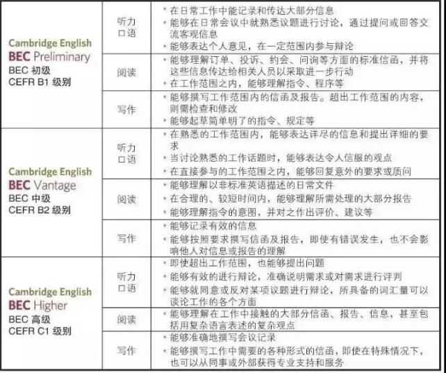 2020上半年BEC商务英语考试报名还剩1个月，你报名了吗？