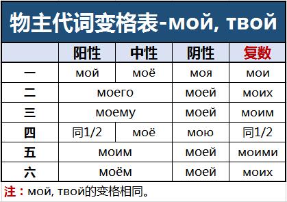 名词,形容词,人称代词,指示代词,物主代词变格表.