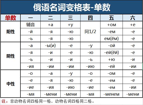 干货:史上最最最全的俄语变格表(吐血整理!