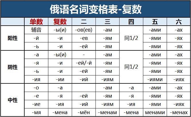 干货:史上最最最全的俄语变格表(吐血整理!