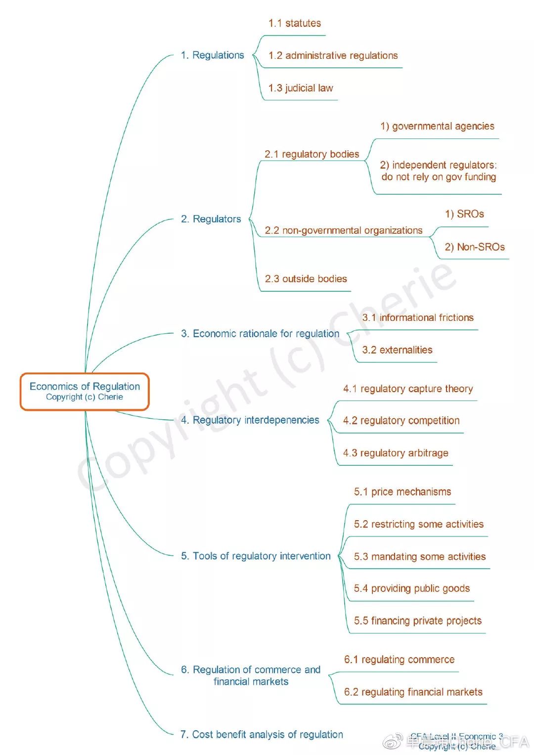 cfa二级经济学思维导图 - by cherie