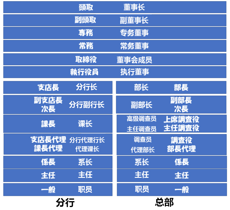 日本的"取缔役"是对公司经营进行重要决断的组织而非职位,要从