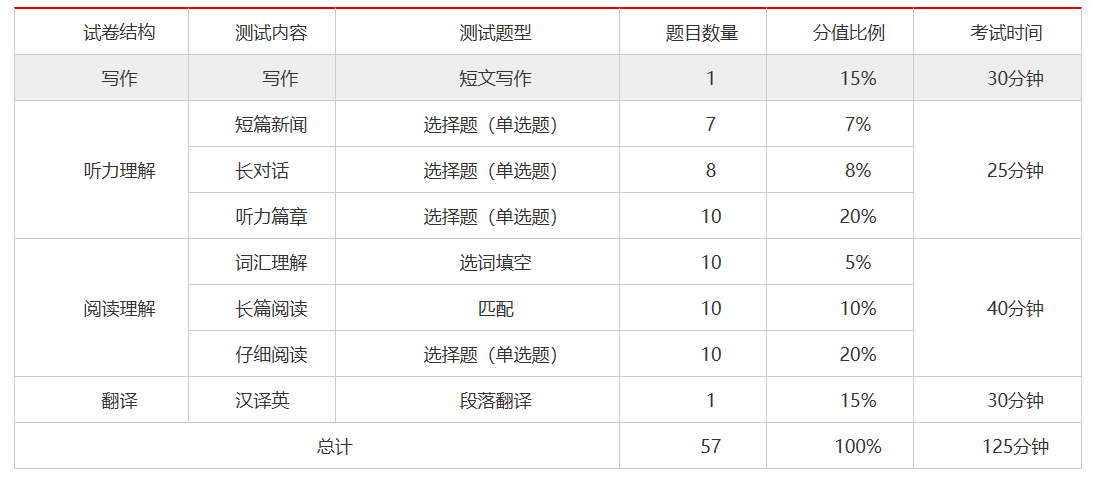 2020年12月英语四级考试时间公布