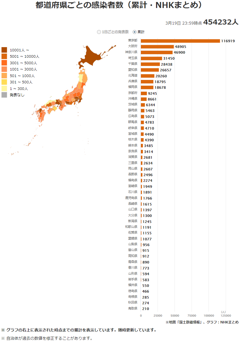 日本最新新型冠状肺炎确诊人数及地区分布:2021年3月20日