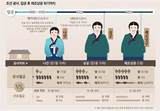 韩国古代宫女职位等级如何划分尚宫是什么职位