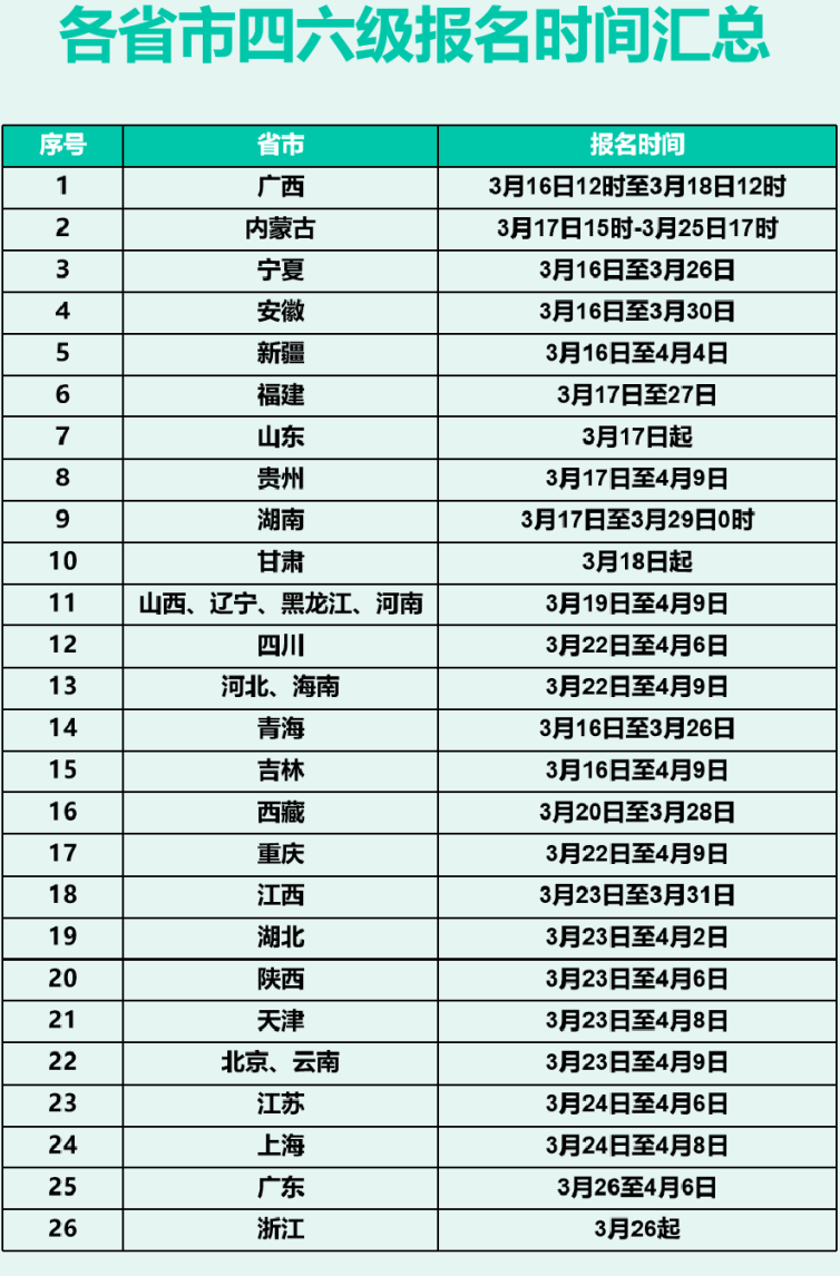 31省市2021上半年四六级报名时间表这些省市将截止