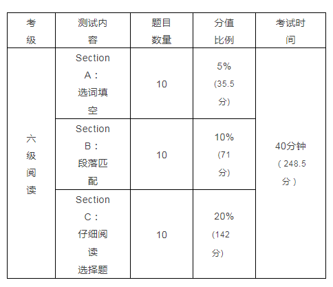 95六级阅读由三个部分构成先看一下六级阅读的分值情况在六级考试中