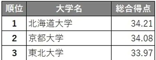 第一名 北海道大学