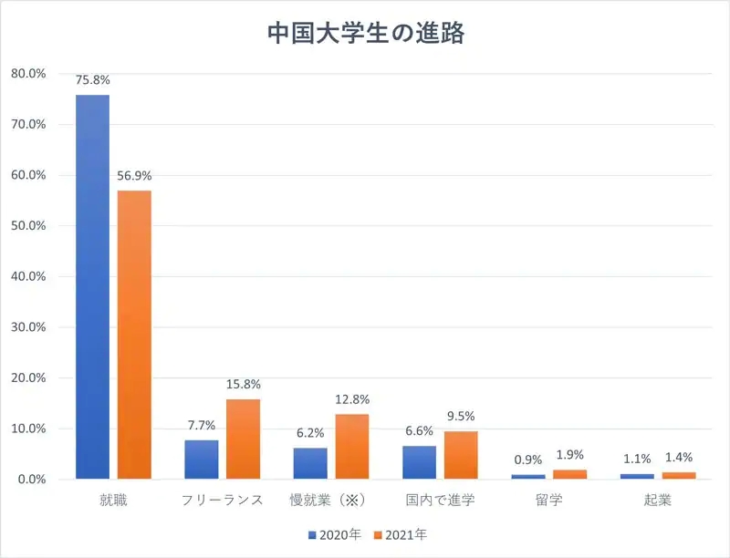 日媒:2021年中国应届生超900万人,4成选择先不就业