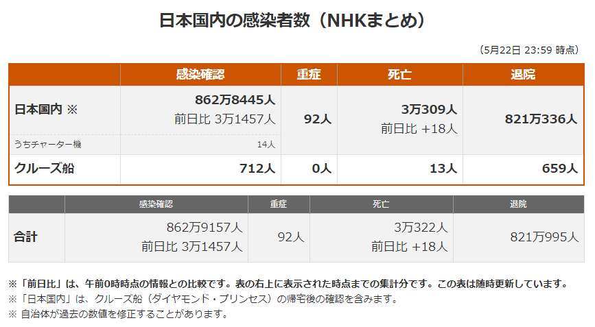 日本最新新型冠状肺炎确诊人数及地区分布2022年5月23日